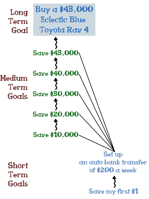 Short Term, Medium Term and Long Term Goals